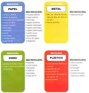Cores e tipos de material que vão em cada tipo de lixeira